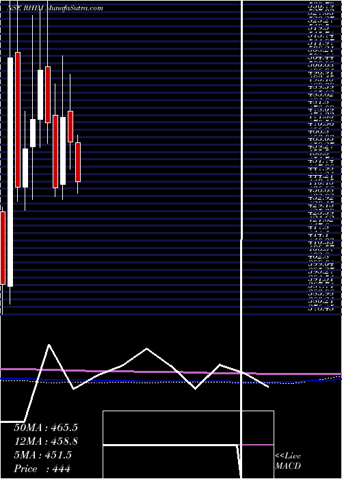  monthly chart RhiMagnesita