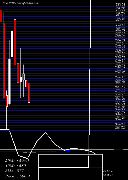  monthly chart RhiMagnesita