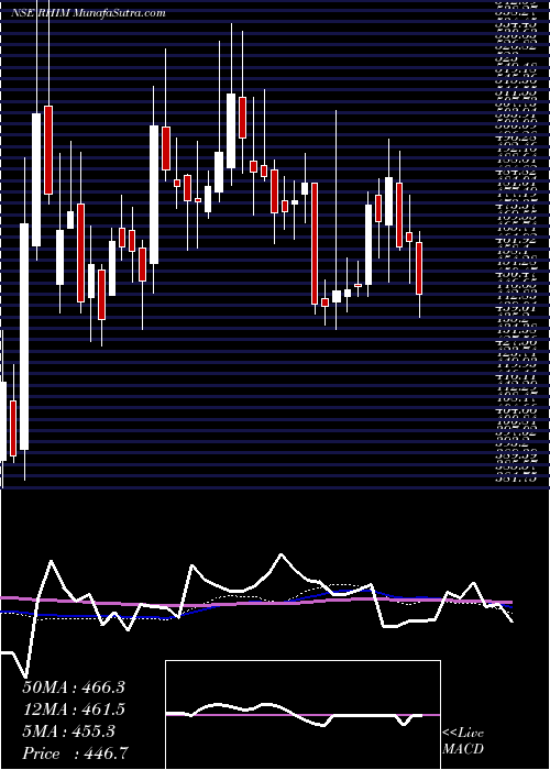  weekly chart RhiMagnesita