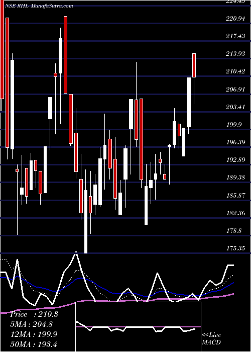  Daily chart RobustHotels