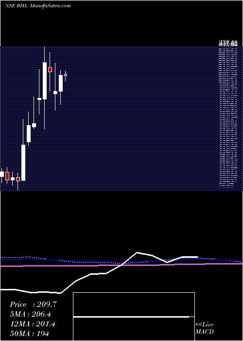  monthly chart RobustHotels