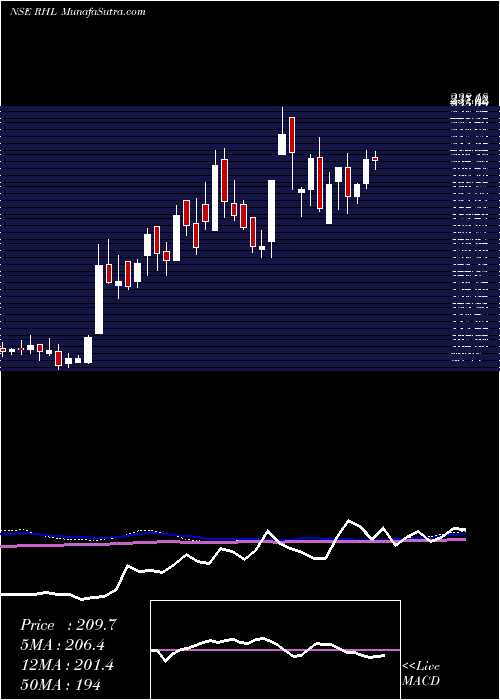  weekly chart RobustHotels