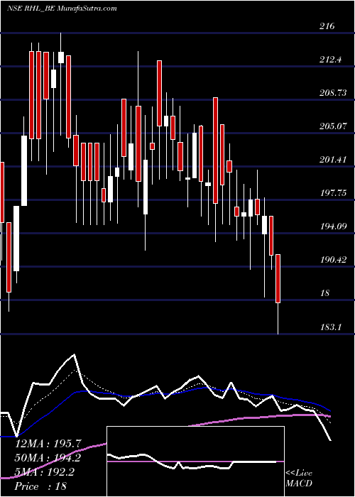  Daily chart Robust Hotels Limited