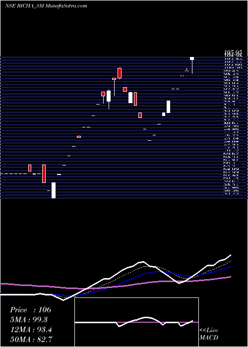  Daily chart Richa Info Systems Ltd