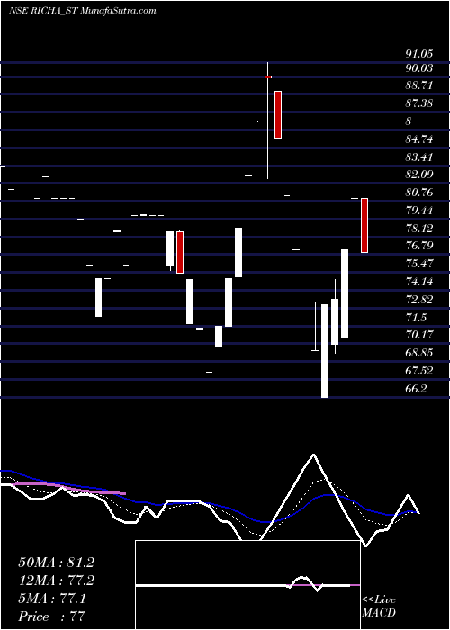  Daily chart RichaInfo