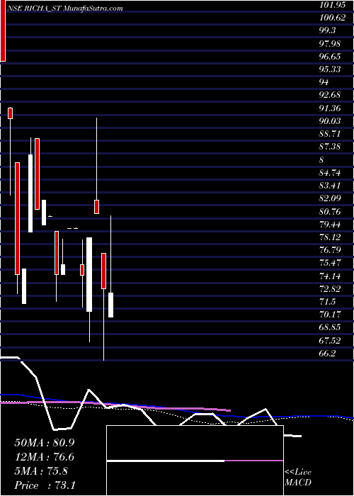  weekly chart RichaInfo