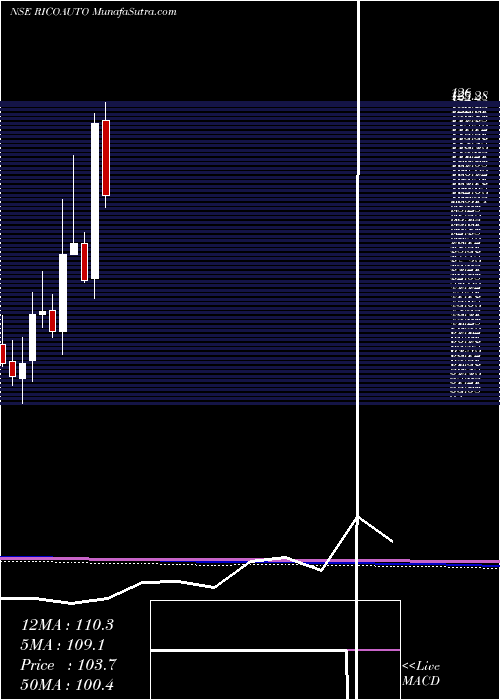  monthly chart RicoAuto