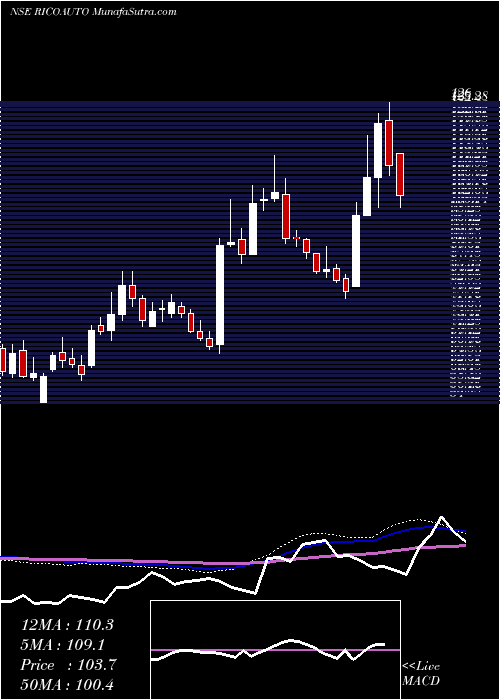  weekly chart RicoAuto