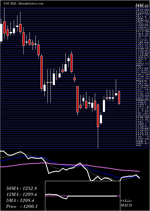  Daily chart RelianceIndustrial