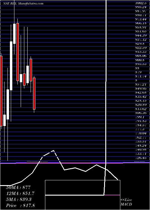  monthly chart RelianceIndustrial
