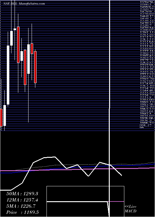  monthly chart RelianceIndustrial