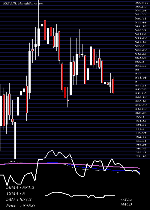  weekly chart RelianceIndustrial