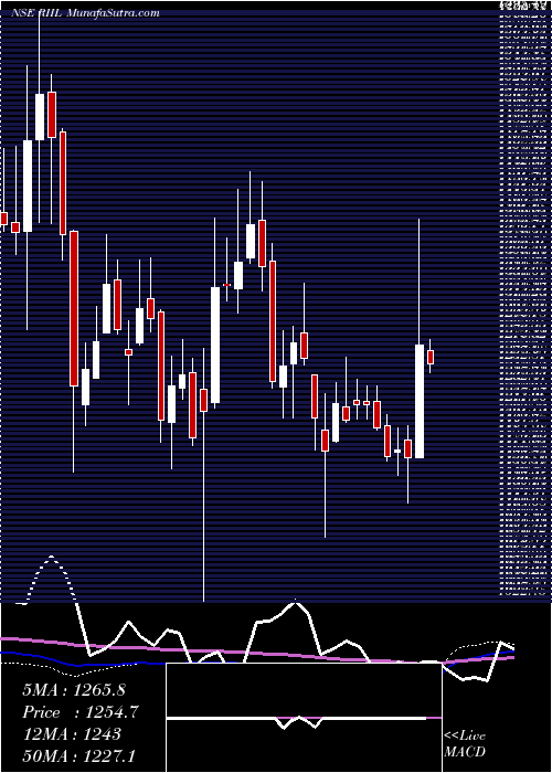  weekly chart RelianceIndustrial