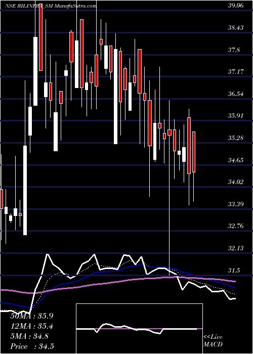  Daily chart Rachana Infra Ltd