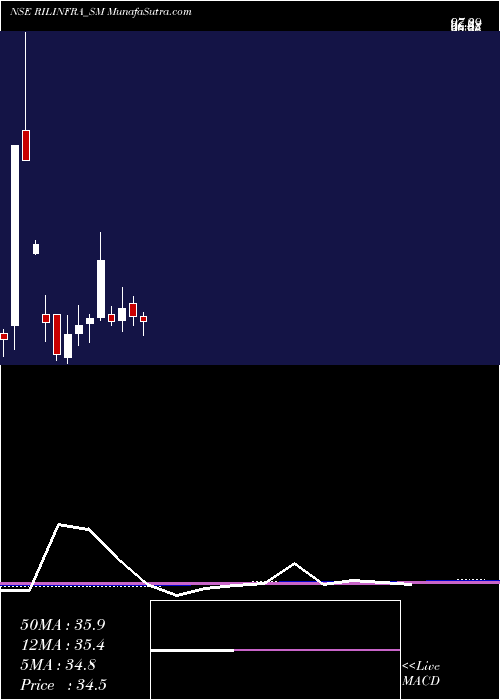  monthly chart RachanaInfra