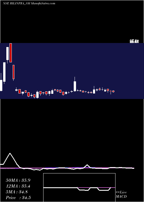  weekly chart RachanaInfra