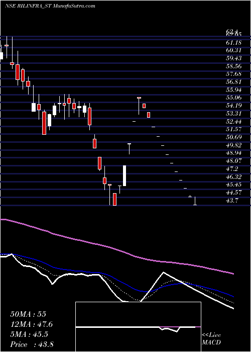  Daily chart Rachana Infra Ltd