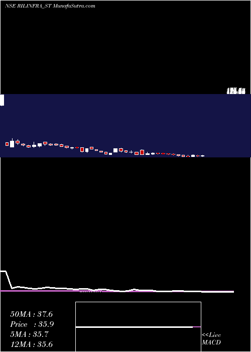  weekly chart RachanaInfra