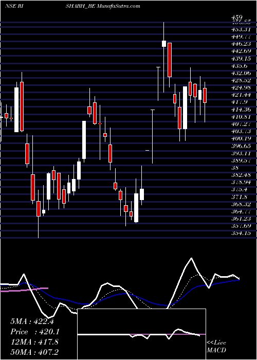  Daily chart RishabhInstruments
