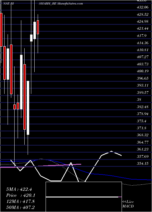  weekly chart RishabhInstruments