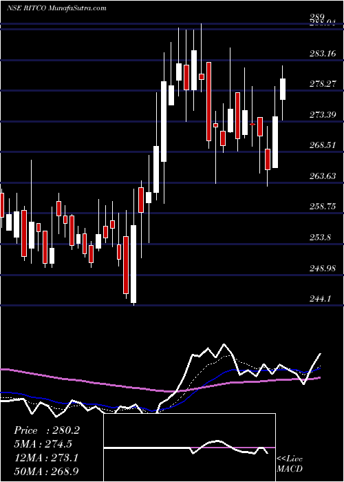  Daily chart RitcoLogistics