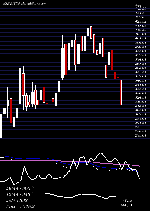  weekly chart RitcoLogistics