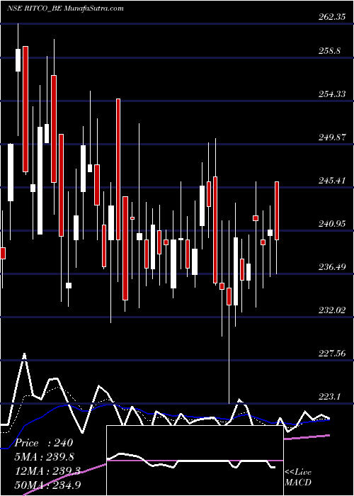  Daily chart Ritco Logistics Limited