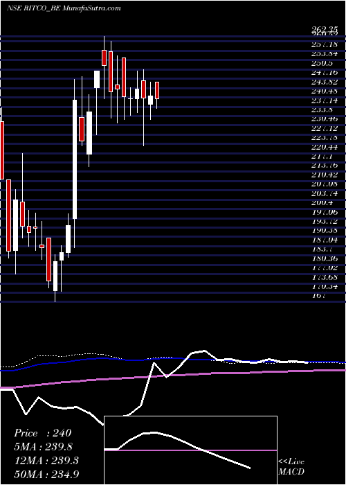  weekly chart RitcoLogistics