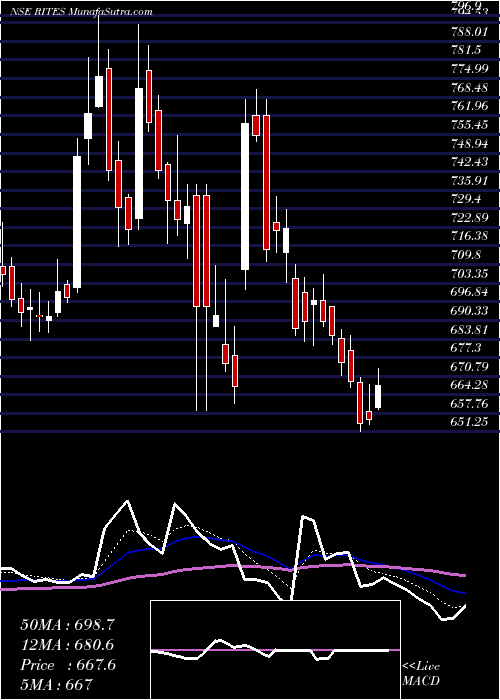  Daily chart Rites Limited