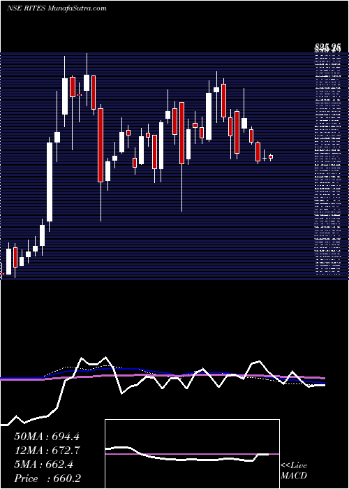  weekly chart Rites