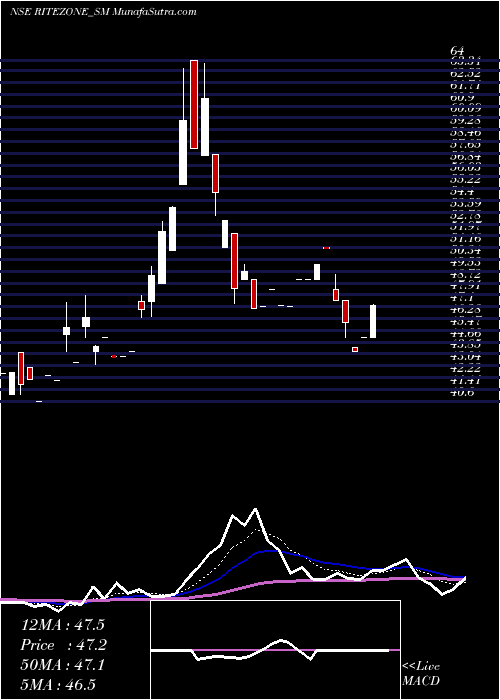  Daily chart RiteZone