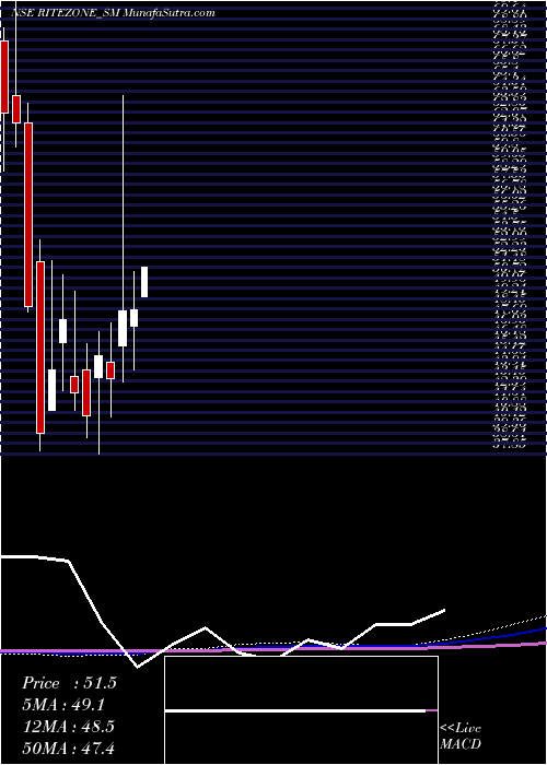  monthly chart RiteZone