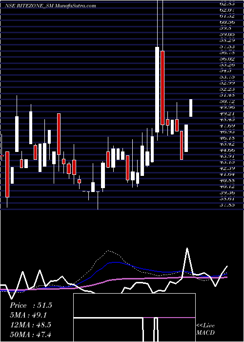  weekly chart RiteZone