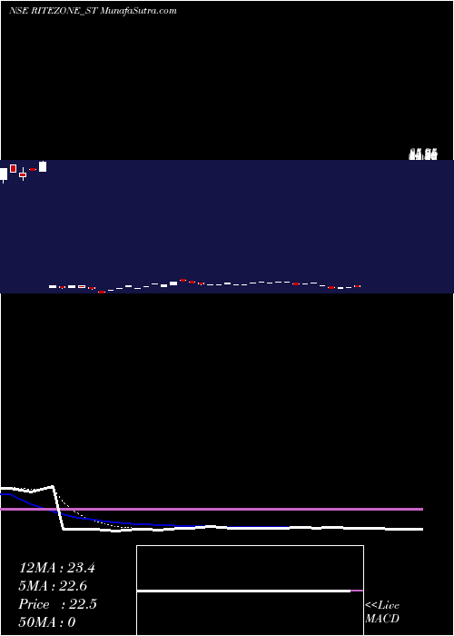  Daily chart Rite Zone Chemcon Ind Ltd