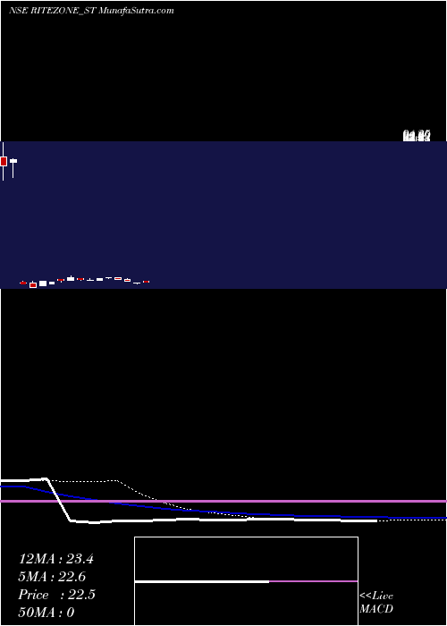  weekly chart RiteZone