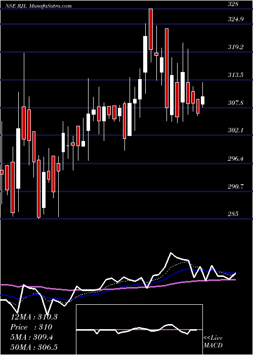  Daily chart Renaissance Jewellery Limited