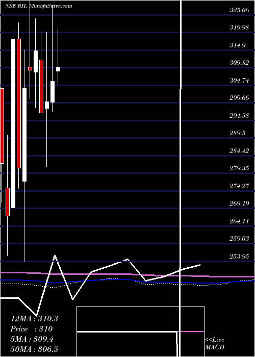  monthly chart RenaissanceJewellery