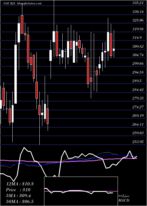  weekly chart RenaissanceJewellery