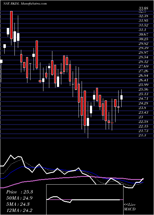  Daily chart Ravi Kumar Distilleries Limited