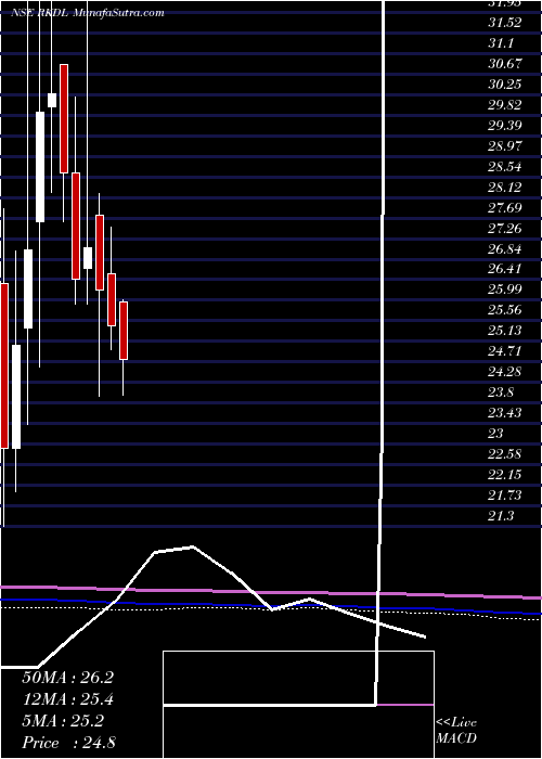  monthly chart RaviKumar