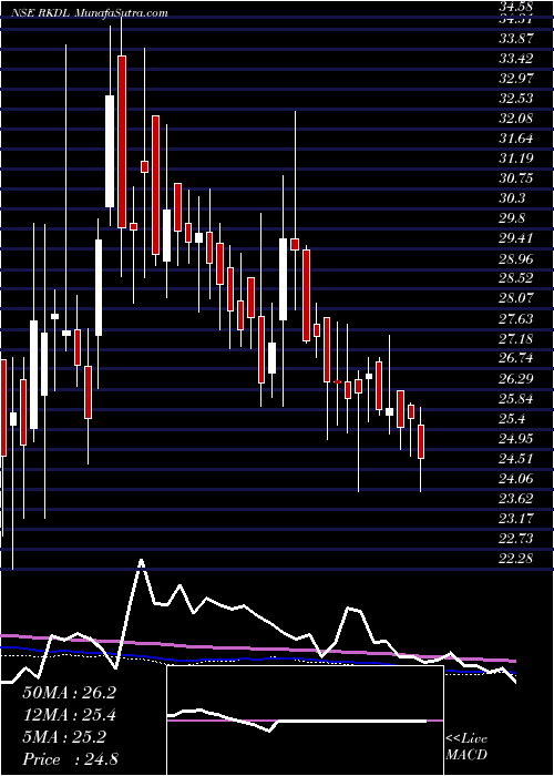  weekly chart RaviKumar