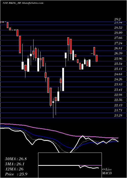  Daily chart Ravi Kumar Dist. Ltd.