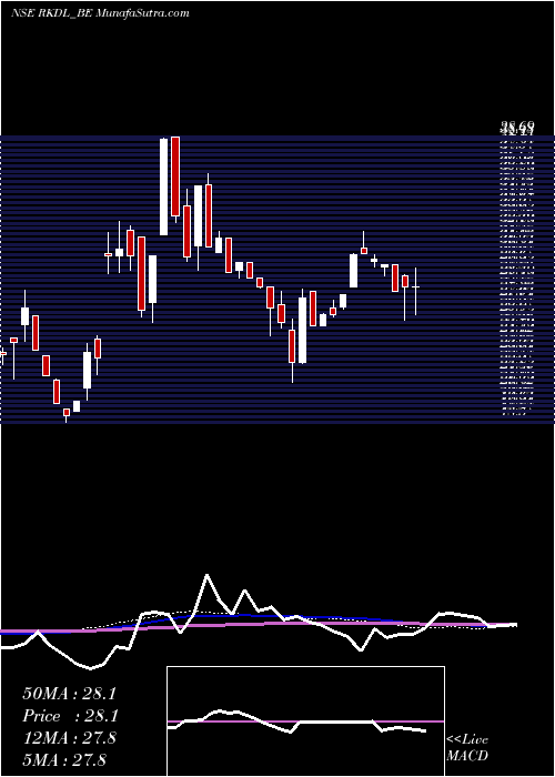  weekly chart RaviKumar