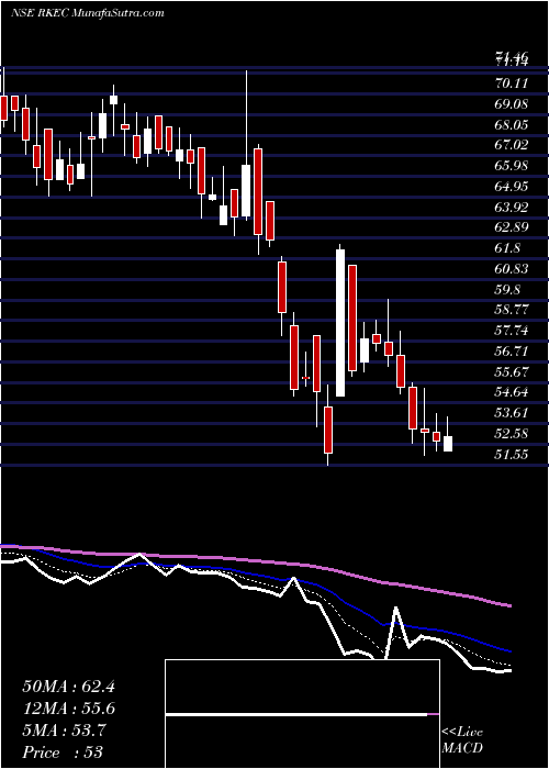  Daily chart Rkec Projects Limited