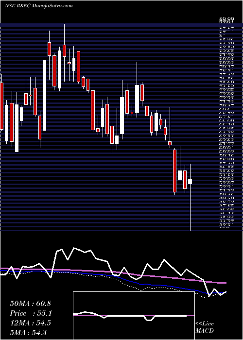  weekly chart RkecProjects