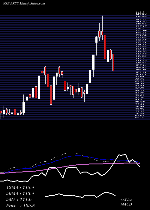  weekly chart RkecProjects