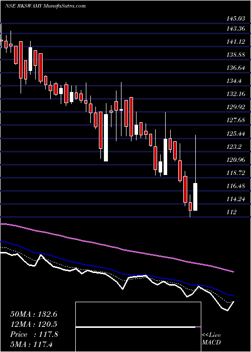  Daily chart R K Swamy Limited