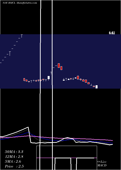  Daily chart RadhaMadhav