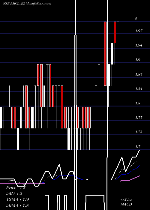  Daily chart Radha Madhav Co. Ltd.