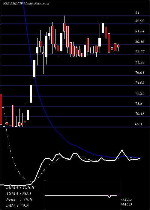  Daily chart R M Drip & Sprink Sys Ltd